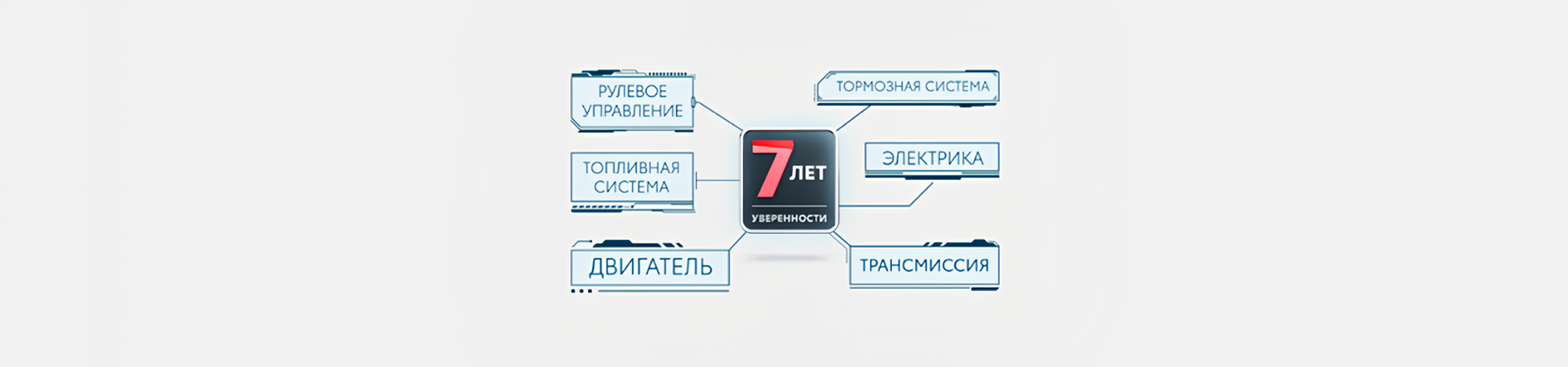 Изображение на странице Программа постгарантийной поддержки «7 лет уверенности» Тойота Центр Саратов